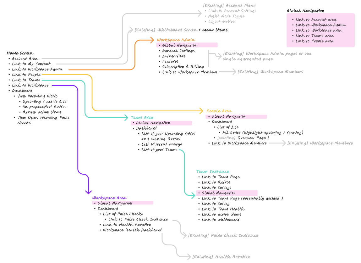 Information Architecture Navigation